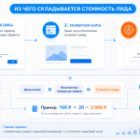 Как понять сколько будет стоить лид из контекстной рекламы
